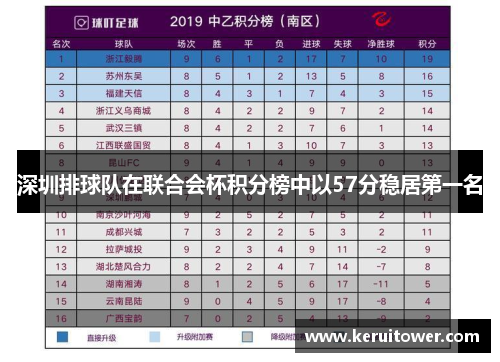 深圳排球队在联合会杯积分榜中以57分稳居第一名