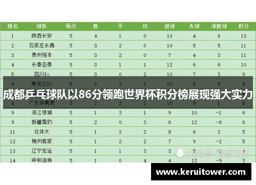成都乒乓球队以86分领跑世界杯积分榜展现强大实力