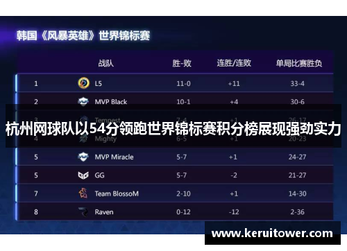 杭州网球队以54分领跑世界锦标赛积分榜展现强劲实力