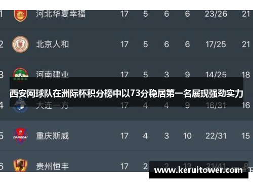 西安网球队在洲际杯积分榜中以73分稳居第一名展现强劲实力